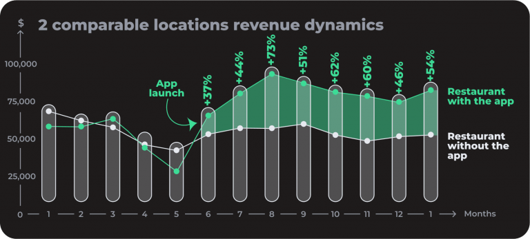 Mobile App results