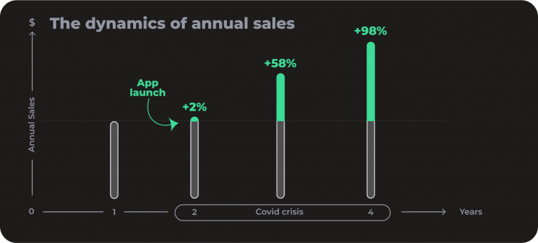 Papa Johns Annual mobile sales