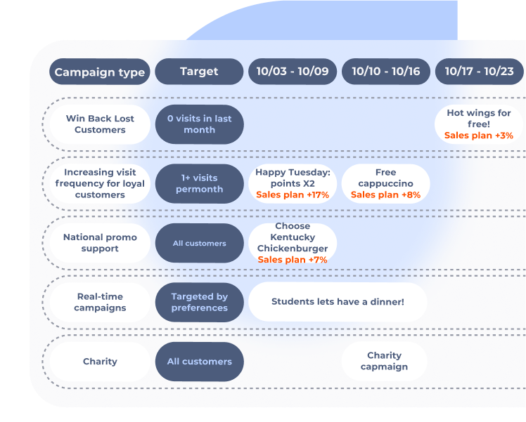 Loyalty Program Design