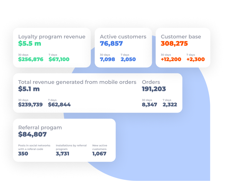 ROI & KPI Reporting