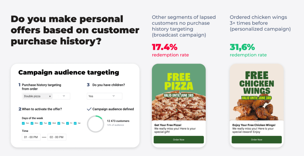 Why it’s important to base promotions on customer purchase history