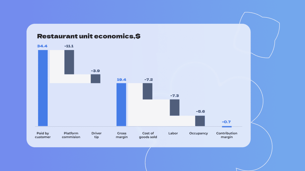 traditional cost structure of restaurants