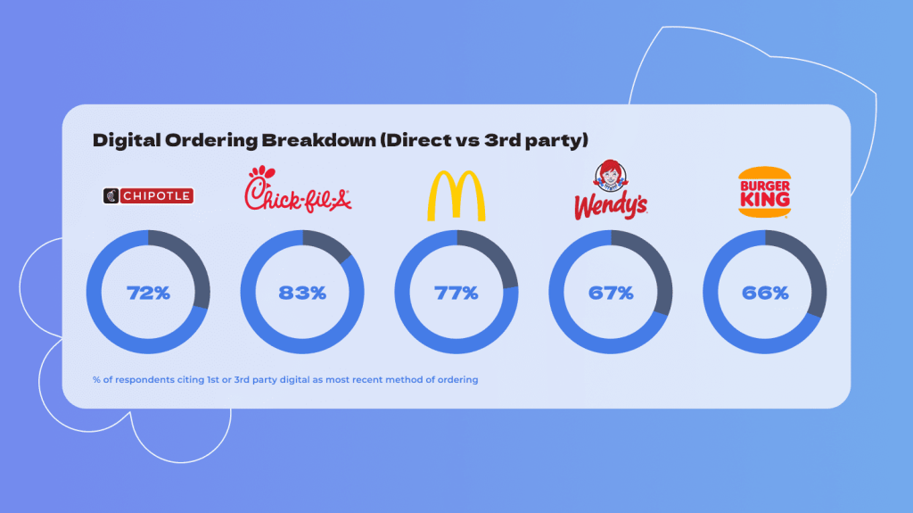 Direct Online Ordering statistics