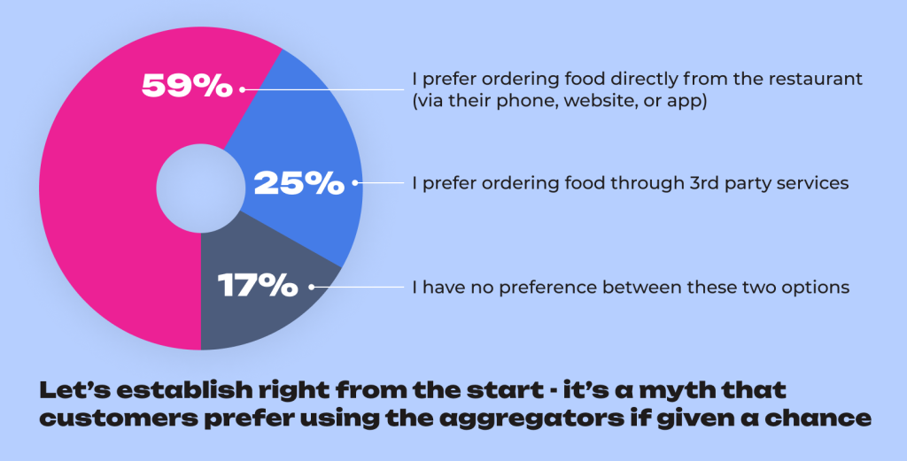 Bypassing the aggregators: how to get users to actually order from you directly