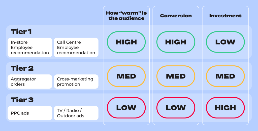 Bypassing the aggregators: how to get users to actually order from you directly