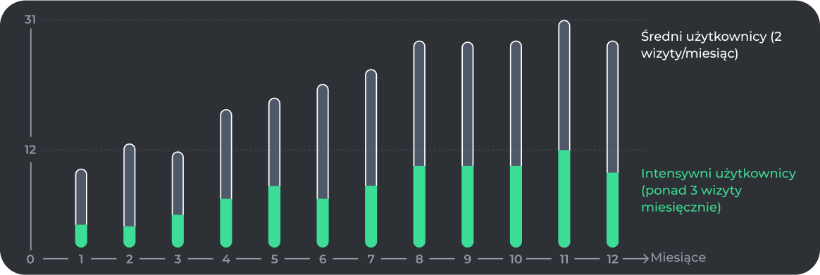 Graph showing results of Sumo Sushi restaurant mobile app case study