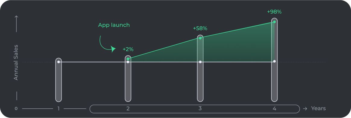 Graph showing results of Papa Johns restaurant mobile app case study