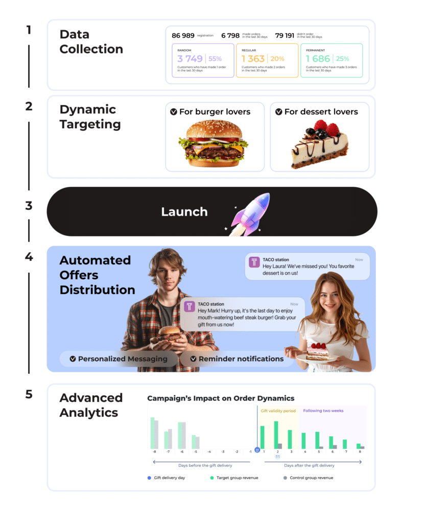 AI-powered campaigns: automate a personalized approach and boost sales with ease