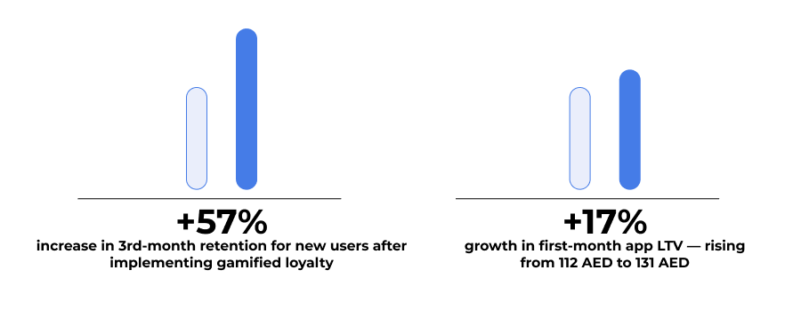 Gamification-powered loyalty program: A new growth engine for restaurant marketing