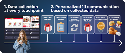 Think bigger: 5 lessons from KFC Tech + Digital Summit 2026 Restaurant loyalty app showing personalized rewards and customer experiences